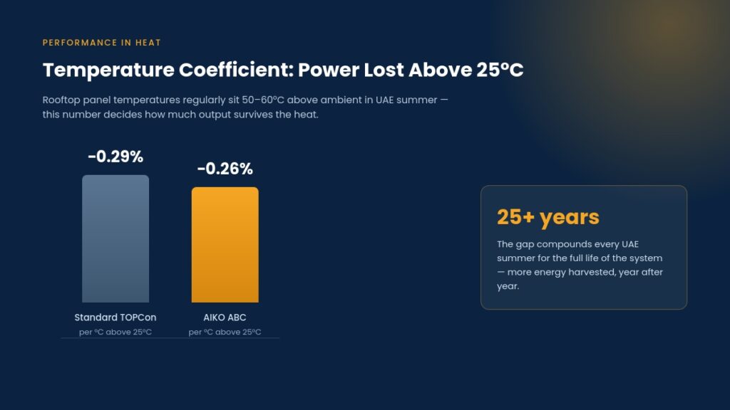 Why This Matters Specifically in UAE Heat